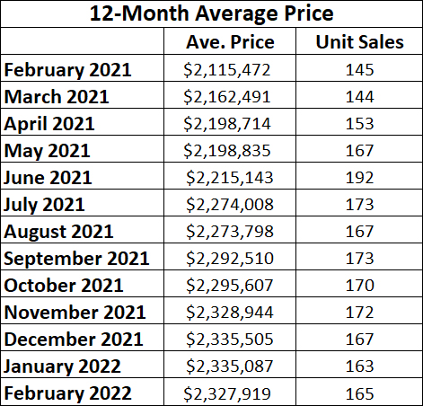 Leaside & Bennington Heights Home Sales Statistics for February 2022 from Jethro Seymour, Top Leaside Agent